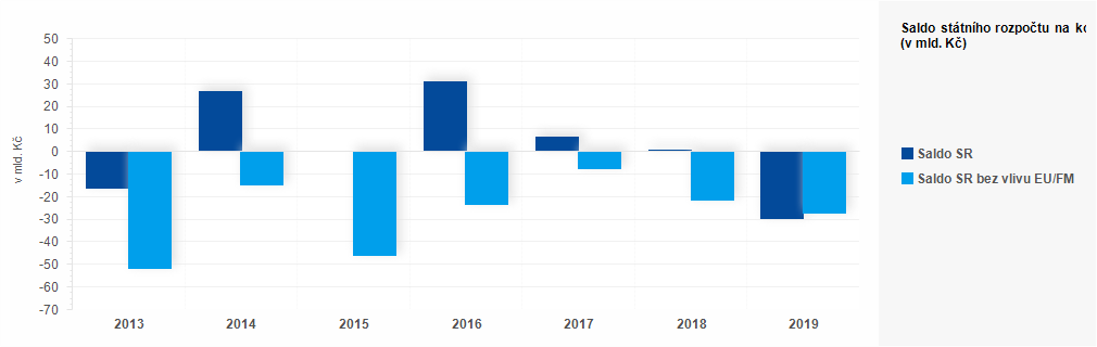 Graf - Plnění státního rozpočtu ČR 2018 - 2019 - graf duben 1