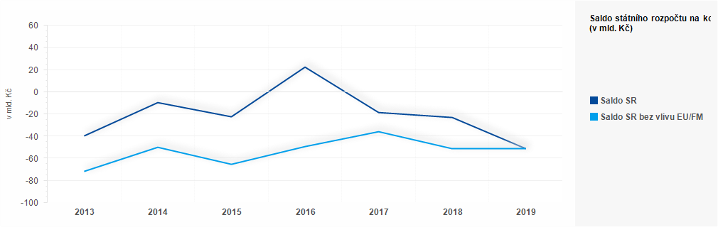 Graf - Plnění státního rozpočtu ČR 2018 - 2019 - graf květen 1