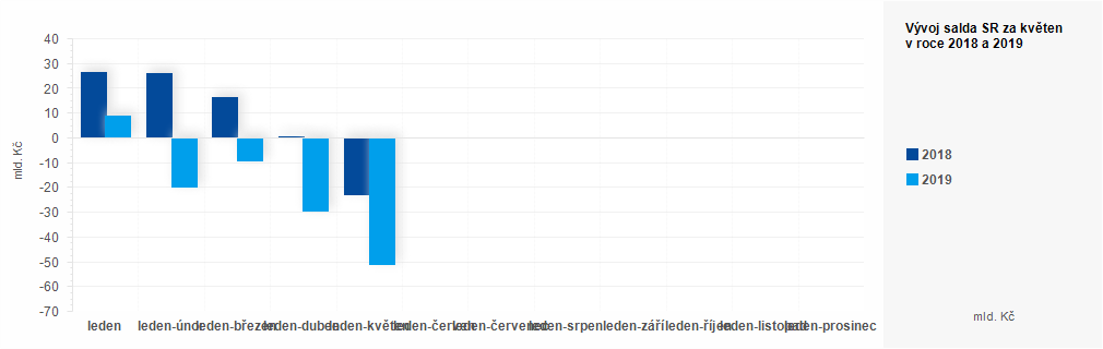 Graf - Plnění státního rozpočtu ČR 2018 - 2019 - graf květen 2
