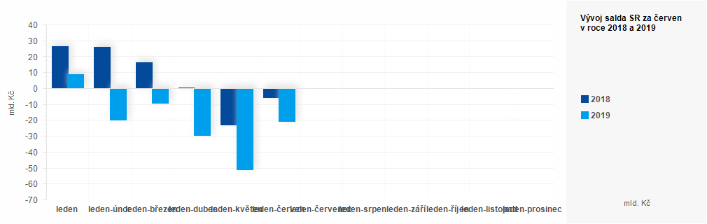 Graf - Plnění státního rozpočtu ČR 2018 - 2019 - graf červen 2