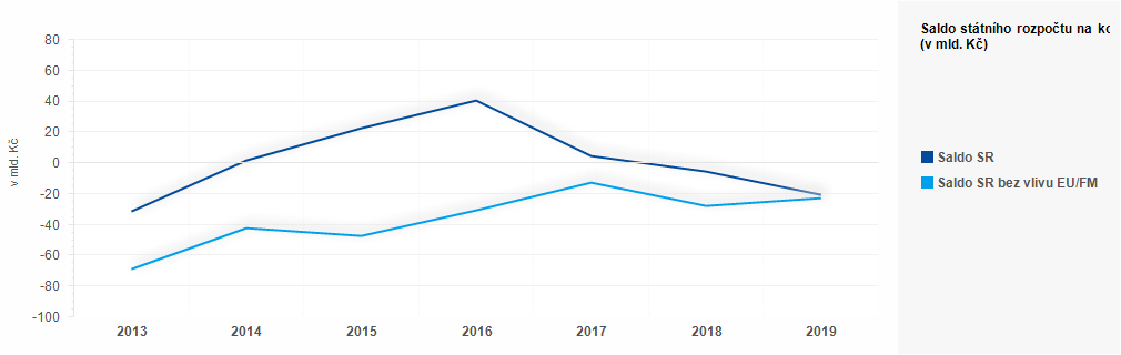 Graf - Plnění státního rozpočtu ČR 2018 - 2019 - graf červen 1