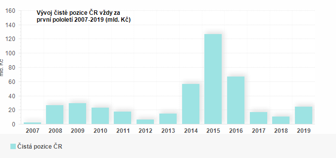 Graf - Vývoj čisté pozice ČR vždy za první polovinu let 2007 - 2019 (mld. Kč)