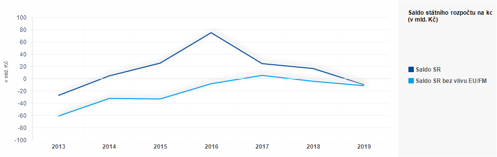 Graf - Plnění státního rozpočtu ČR 2018 - 2019 - graf červenec 1