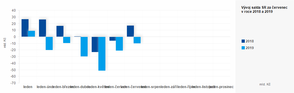 Graf - Plnění státního rozpočtu ČR 2018 - 2019 - graf červenec 2