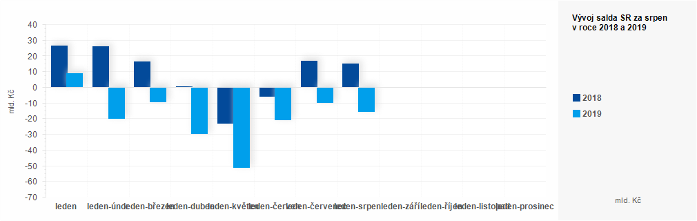 Graf - Plnění státního rozpočtu ČR 2018 - 2019 - graf srpen 2