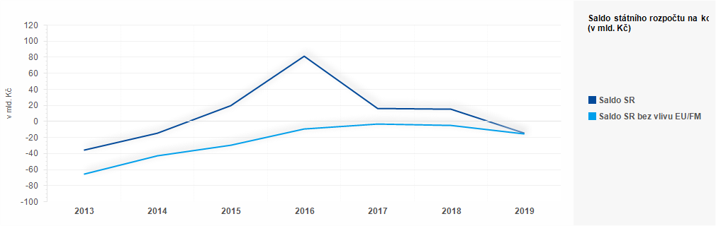 Graf - Plnění státního rozpočtu ČR 2018 - 2019 - graf srpen 1