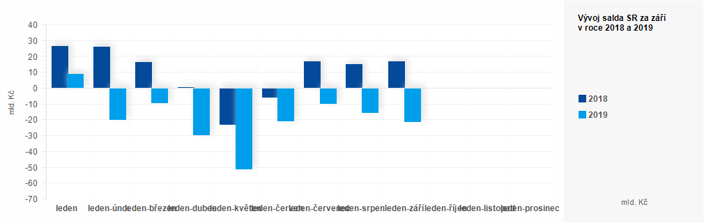 Graf - Plnění státního rozpočtu ČR 2018 - 2019 - graf září 2