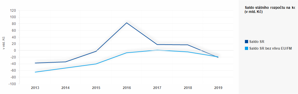 Graf - Plnění státního rozpočtu ČR 2018 - 2019 - graf září 1
