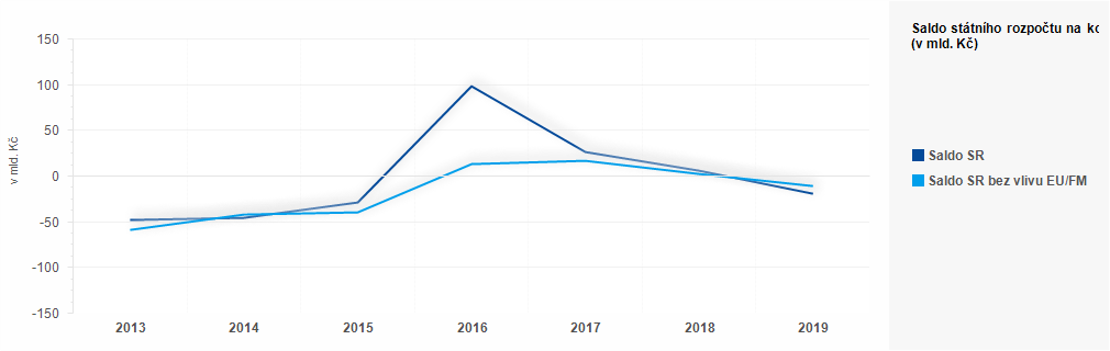 Graf - Plnění státního rozpočtu ČR 2018 - 2019 - graf říjen 1