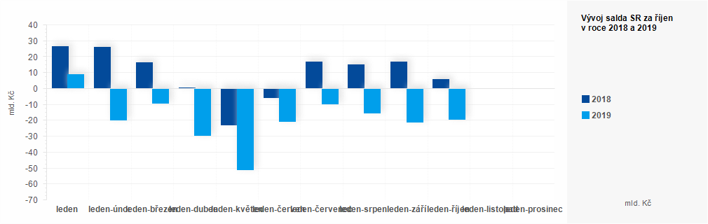 Graf - Plnění státního rozpočtu ČR 2018 - 2019 - graf říjen 2