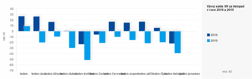 Graf - Plnění státního rozpočtu ČR 2018 - 2019 - graf listopad 2