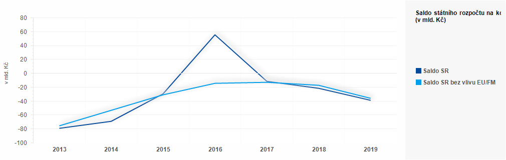 Graf - Plnění státního rozpočtu ČR 2018 - 2019 - graf listopad 1