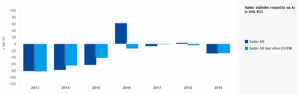 Graf - Plnění státního rozpočtu ČR 2018 - 2019 - graf prosinec 1