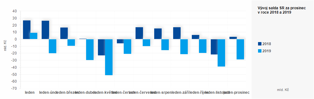 Graf - Plnění státního rozpočtu ČR 2018 - 2019 - graf prosinec 2