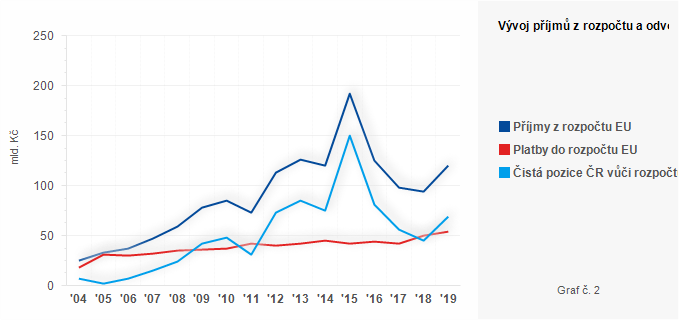 Graf - Graf č. 2 - Vývoj příjmů z rozpočtu a odvodů do rozpočtu EU v letech 2004 - 2019 (mld. Kč)