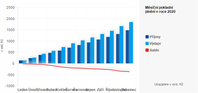Graf - Měsíční pokladní plnění státního rozpočtu v roce 2020 - graf