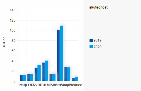 Graf - Graf - Výdaje státního rozpočtu k 29. únoru 2020 - Skutečnost