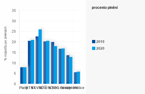 Graf - Graf - Výdaje státního rozpočtu k 29. únoru 2020 - Plnění