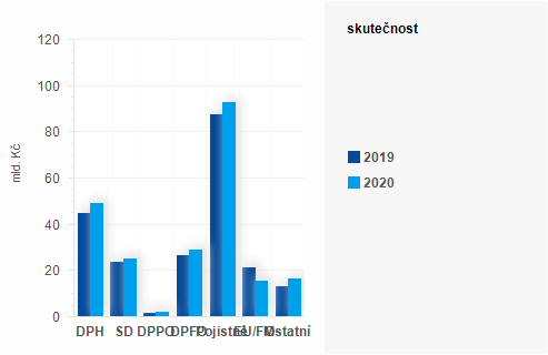 Graf - Graf - Příjmy státního rozpočtu k 29. únoru 2020 - Skutečnost