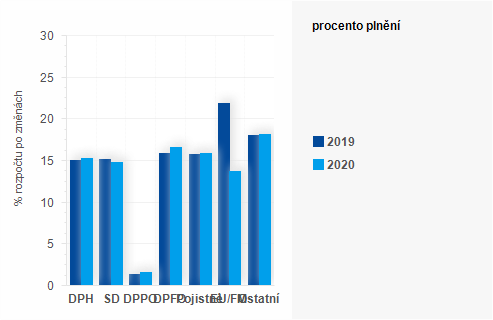 Graf - Graf - Příjmy státního rozpočtu k 29. únoru 2020 - Plnění
