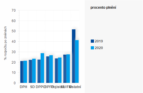 Graf - Graf - Příjmy státního rozpočtu k 31. březnu 2020 - Plnění
