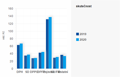 Graf - Graf - Příjmy státního rozpočtu k 31. březnu 2020 - Skutečnost