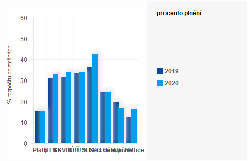 Graf - Graf - Výdaje státního rozpočtu k 31. březnu 2020 - Plnění