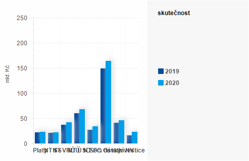 Graf - Graf - Výdaje státního rozpočtu k 31. březnu 2020 - Skutečnost