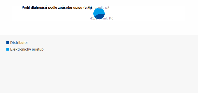 Graf - Graf - Výsl. šestého úpisu Dluhopisu Republiky