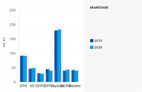 Graf - Graf - Příjmy státního rozpočtu k 30. dubnu 2020 - Skutečnost