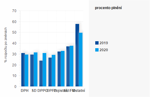 Graf - Graf - Příjmy státního rozpočtu k 30. dubnu 2020 - Plnění