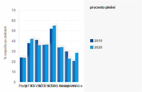 Graf - Graf - Výdaje státního rozpočtu k 30. dubnu 2020 - Plnění