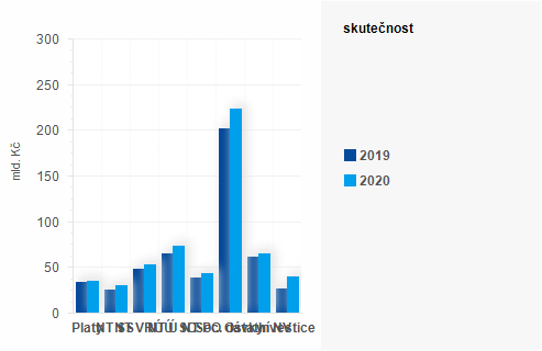 Graf - Graf - Výdaje státního rozpočtu k 30. dubnu 2020 - Skutečnost