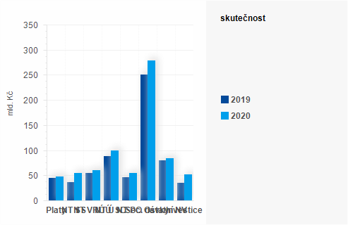 Graf - Graf - Výdaje státního rozpočtu k 31. květnu 2020 - Skutečnost