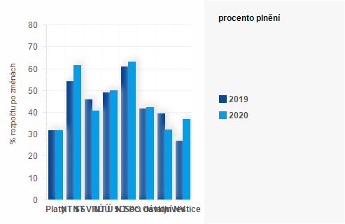 Graf - Graf - Výdaje státního rozpočtu k 31. květnu 2020 - Plnění