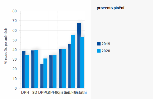 Graf - Graf - Příjmy státního rozpočtu k 31. květnu 2020 - Plnění