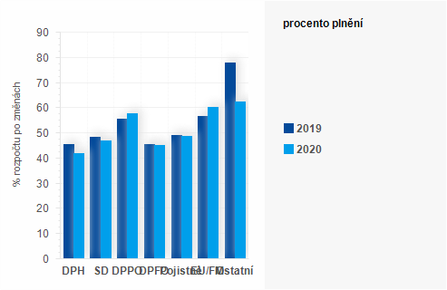 Graf - Graf - Příjmy státního rozpočtu k 30. červnu 2020 - Plnění