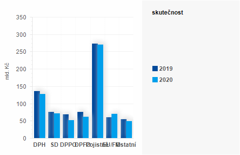 Graf - Graf - Příjmy státního rozpočtu k 30. červnu 2020 - Skutečnost