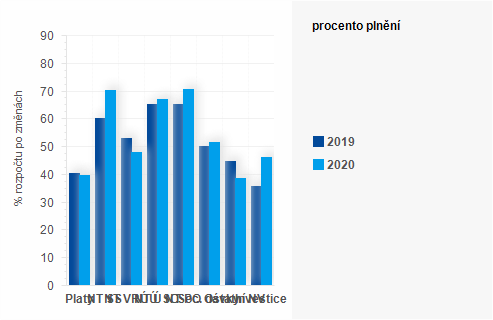 Graf - Graf - Výdaje státního rozpočtu k 30. červnu 2020 - Plnění
