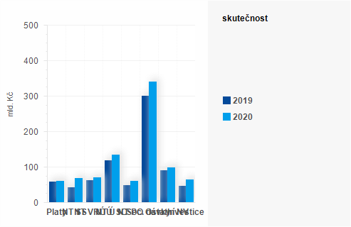 Graf - Graf - Výdaje státního rozpočtu k 30. červnu 2020 - Skutečnost