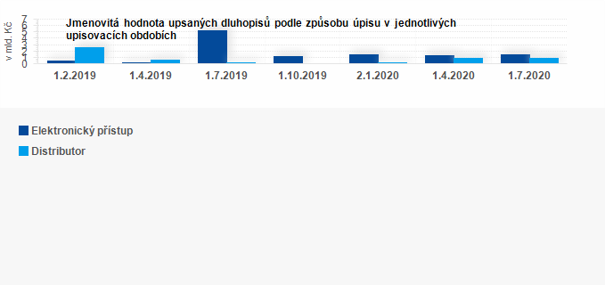 Graf - Graf - Podíl upsaných dluhopisů podle způsobu úpisu v jednotlivých upisovacích obdobích