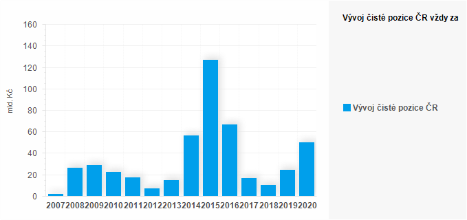 Graf - Graf - Vývoj čisté pozice ČŔ vždy za polovinu let 2007 - 2020