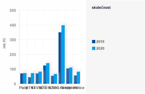 Graf - Graf - Výdaje státního rozpočtu k 31. červenci 2020 - Skutečnost