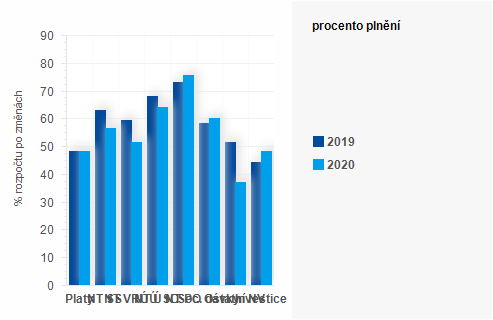 Graf - Graf - Výdaje státního rozpočtu k 31. červenci 2020 - Plnění