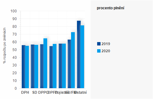 Graf - Graf - Příjmy státního rozpočtu k 31. červenci 2020 - Plnění