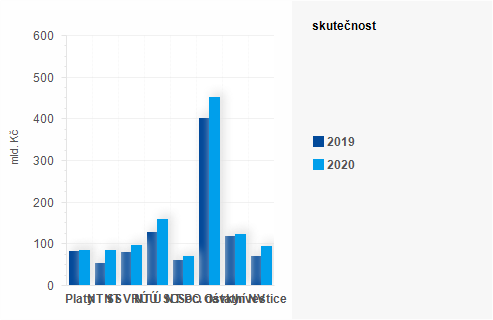 Graf - Graf - Výdaje státního rozpočtu k 31. srpnu 2020 - Skutečnost