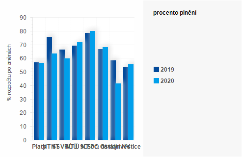 Graf - Graf - Výdaje státního rozpočtu k 31. srpnu 2020 - Plnění