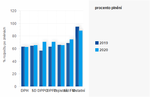 Graf - Graf - Příjmy státního rozpočtu k 31. srpnu 2020 - Plnění