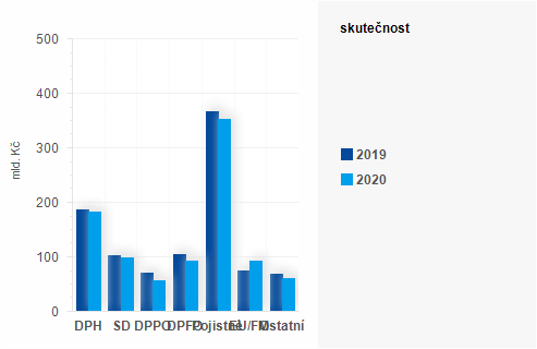 Graf - Graf - Příjmy státního rozpočtu k 31. srpnu 2020 - Skutečnost