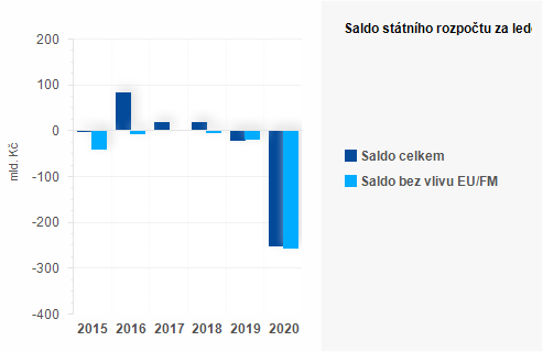 Graf - Saldo státního rozpočtu za září